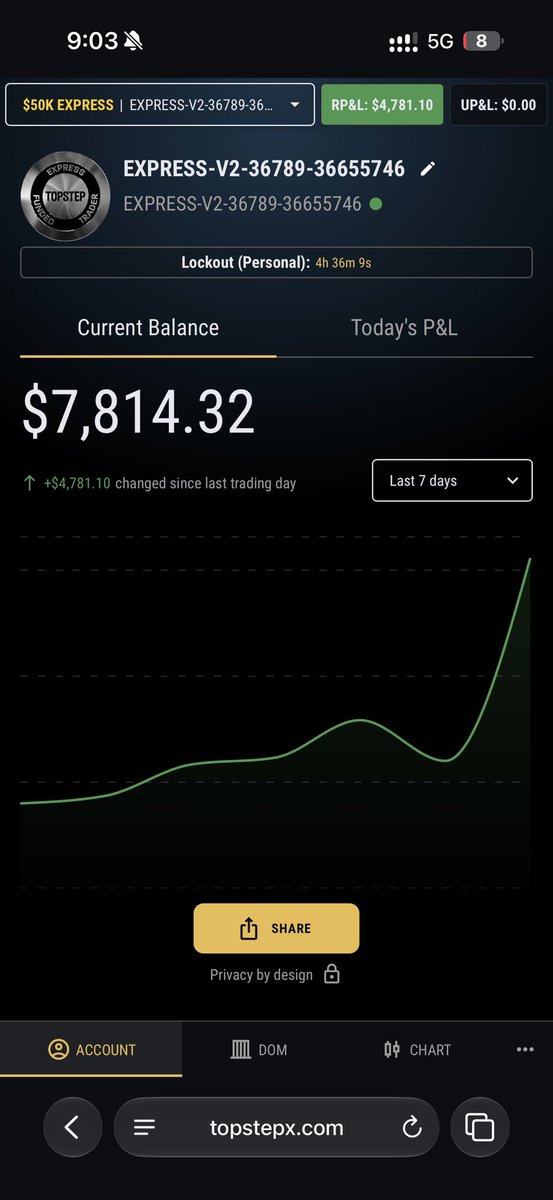 justznx's tweet photo. This was my 2 funded accounts yesterday, i was 2 and 3 days away from payouts, i wanted to make only $150 for the next few days - had selected 5 mini’s from the previous session and entered full size and crashed as soon as the trade started going bad, started taking trades left and right for no reason, lost both the accounts, I randomly woke up at 3 am and started trading which i shouldn’t have, sucks to ruin the entire week’s worth of balance building i did in just 20-30 mins l, fuckkkk I’m so mad, i so badly wanna reset these accounts and full port but I’m gonna wait till Monday before taking any decisions