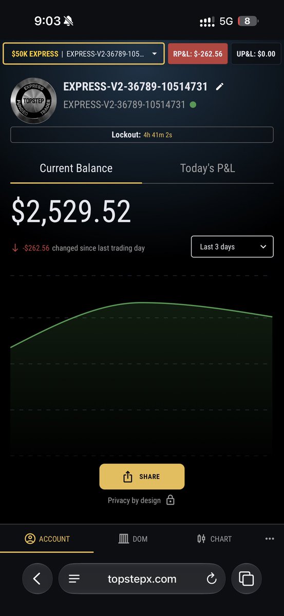 justznx's tweet photo. This was my 2 funded accounts yesterday, i was 2 and 3 days away from payouts, i wanted to make only $150 for the next few days - had selected 5 mini’s from the previous session and entered full size and crashed as soon as the trade started going bad, started taking trades left and right for no reason, lost both the accounts, I randomly woke up at 3 am and started trading which i shouldn’t have, sucks to ruin the entire week’s worth of balance building i did in just 20-30 mins l, fuckkkk I’m so mad, i so badly wanna reset these accounts and full port but I’m gonna wait till Monday before taking any decisions