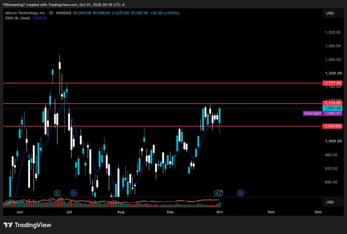 PBInvesting's tweet photo. So many explosive setups in the market right now.

Loving these names that are flagging off the daily 8 EMA 👇

$QQQ Flagging at All Time Highs
$MU Another solid setup, Beautiful Daily Over 1110 It Goes...
$AMD Sick Setup Flagging on Daily 8 EMA https://t.co/44DHIapB8n