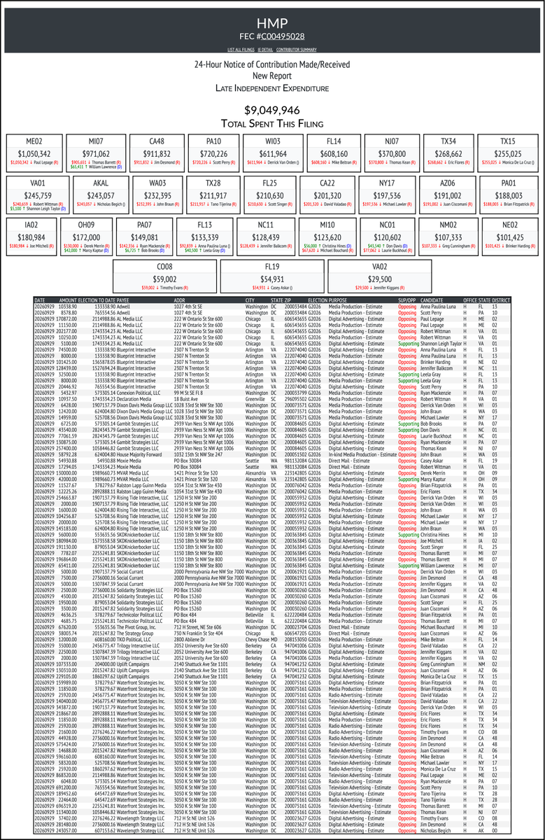 CATargetBot0001's tweet photo. NEW FEC F24
HMP
$9,049,946-> #ME02, more
https://t.co/Fot4Vmesjm https://t.co/19BDmQPYUq