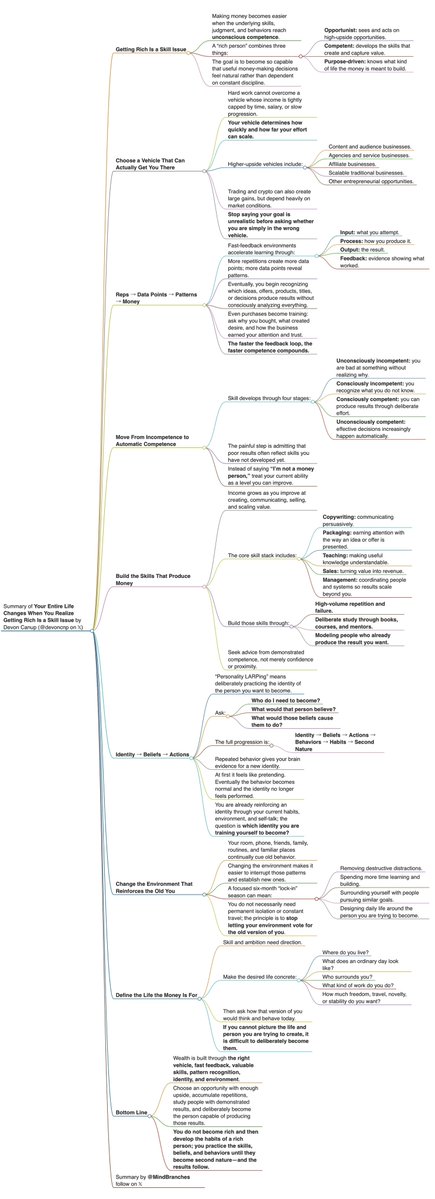 MindBranches's tweet photo. Your Entire Life Changes When You Realize Getting Rich Is A Skill Issue

article summary in 4k light &amp; dark https://t.co/xH56qF3Mc9