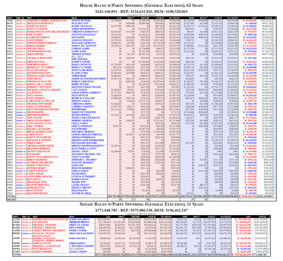 rpyers's tweet photo. The Democratic House Majority PAC adds another $9 million across 30 races (the #FL19 entry looks like it was intended for #FL22)
#ME02 $1,050,342
#MI07 $971,062
#CA48 $911,832
#PA10 $720,226
#WI03 $611,964
#FL14 $608,160
#NJ07 $370,800
#TX34 $268,662
#TX15 $255,025
#VA01 $245,759
#AKAL $243,057
#WA03 $232,395
#TX28 $211,917
#FL25 $210,630
#CA22 $201,320
#NY17 $197,536
#AZ06 $191,002
#PA01 $188,003
#IA02 $180,984
#OH09 $172,000
#PA07 $149,081
#FL13 $133,339
#NC11 $128,439
#MI10 $123,620
#NC01 $120,602
#NM02 $107,333
#NE02 $101,425
#CO08 $59,002
#FL19 $54,931*
#VA02 $29,500