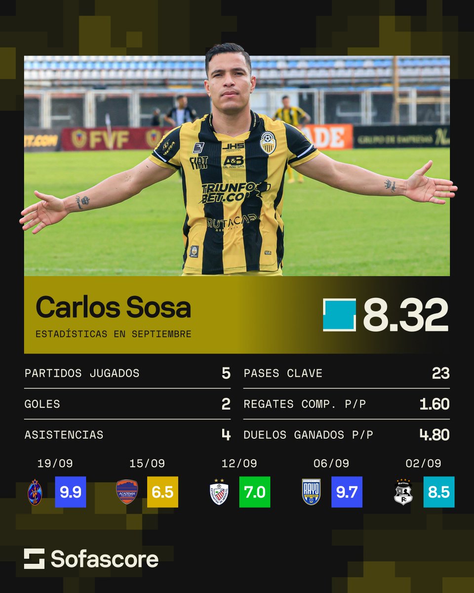 SofascoreLA's tweet photo. 🇻🇪👏 Por encima de nombres como Messi y Nico Paz, Carlos Sosa resultó ser el jugador mejor valorado por Sofascore en septiembre. https://t.co/cfmpXpnQMK