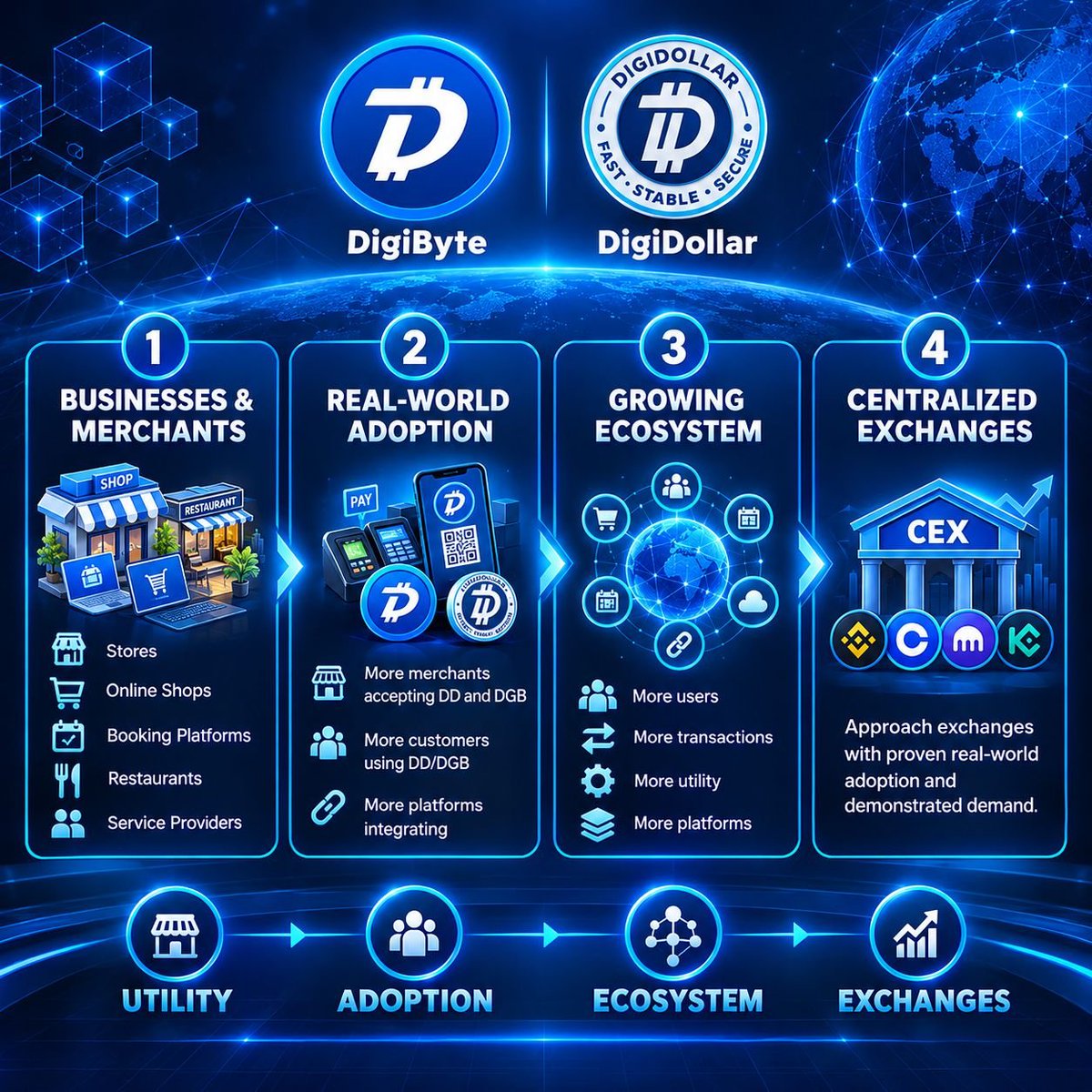 KoenigScottM's tweet photo. I am often asked about the path I see for #DigiByte and #DigiDollar .

I always pictured a grassroots movement starting with Merchants and Small Vendors. https://t.co/oXRI7FCf5S