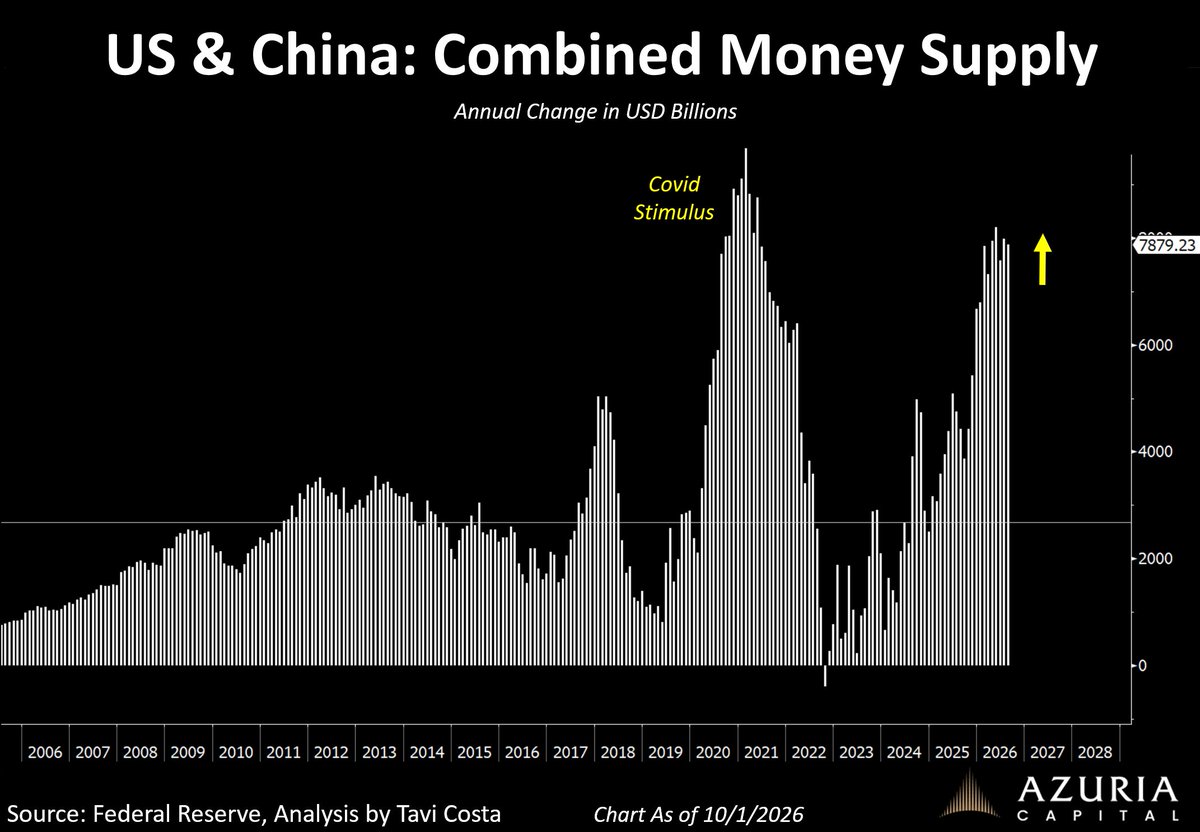 TaviCosta's tweet photo. Wild.

US and China’s combined money supply is surging almost as fast as it did during the Covid stimulus madness.

That is a 10% increase in just 12 months!

Let that sink in.

https://t.co/yijFtMxLWq https://t.co/jMrSFJdMof