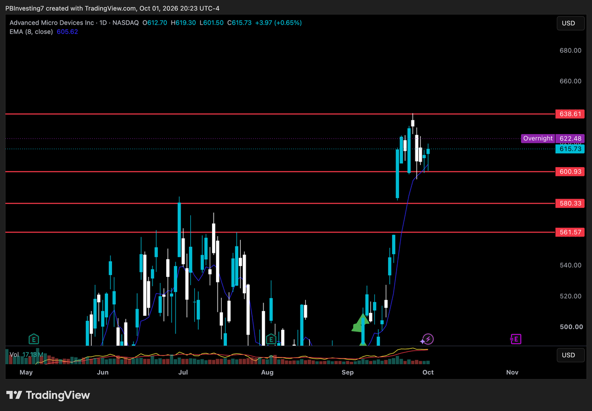PBInvesting's tweet photo. So many explosive setups in the market right now.

Loving these names that are flagging off the daily 8 EMA 👇

$QQQ Flagging at All Time Highs
$MU Another solid setup, Beautiful Daily Over 1110 It Goes...
$AMD Sick Setup Flagging on Daily 8 EMA https://t.co/44DHIapB8n