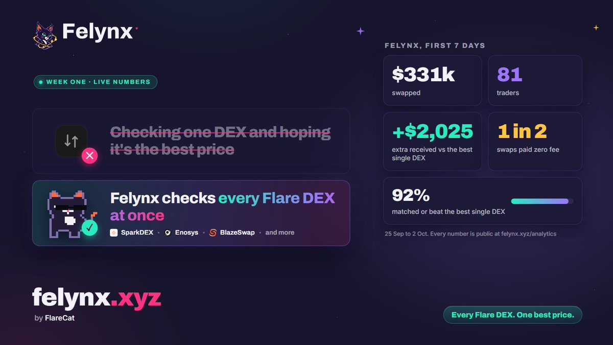 felynx_flare's tweet photo. 6 days of Felynx ⚡

$331k swapped
81 traders
$2,025 extra in traders' pockets vs the best single DEX

Every Flare DEX. One best price.
https://t.co/oPxfC82FUT https://t.co/DPNVfH3Wx3