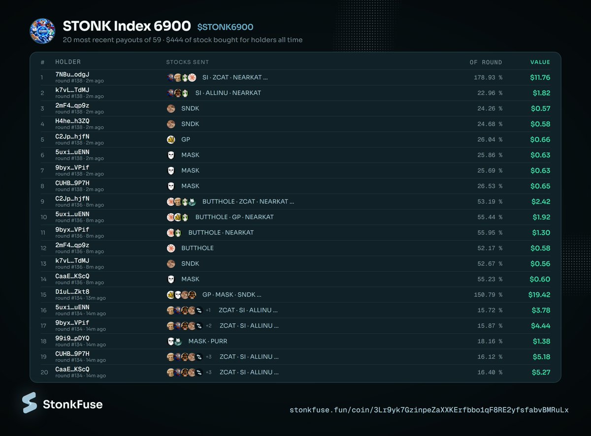 StonkFuse's tweet photo. 20 most recent payouts for 
3Lr9yk7GzinpeZaXXKErfbbo1qF8RE2yfsfabvBMRuLx https://t.co/n3Gepg20jW