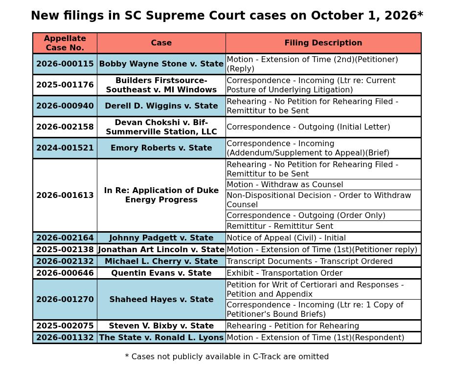 SCDocketUpdates's tweet photo. New filings in SC Supreme Court cases on October 1, 2026 https://t.co/WsgIZZkmYc https://t.co/S7l6RIOfWc