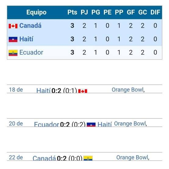 ImAleeJeje's tweet photo. La toda poderosa Ecuador cuando fue a la Copa Oro: https://t.co/WovoQmZMy2