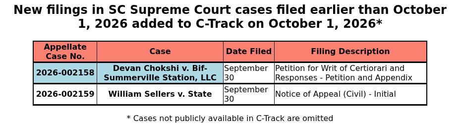 SCDocketUpdates's tweet photo. New filings in SC Supreme Court cases added to C-Track on October 1, 2026 but filed on an earlier date https://t.co/iTfYsG6r6E https://t.co/FL9KbuH3NR