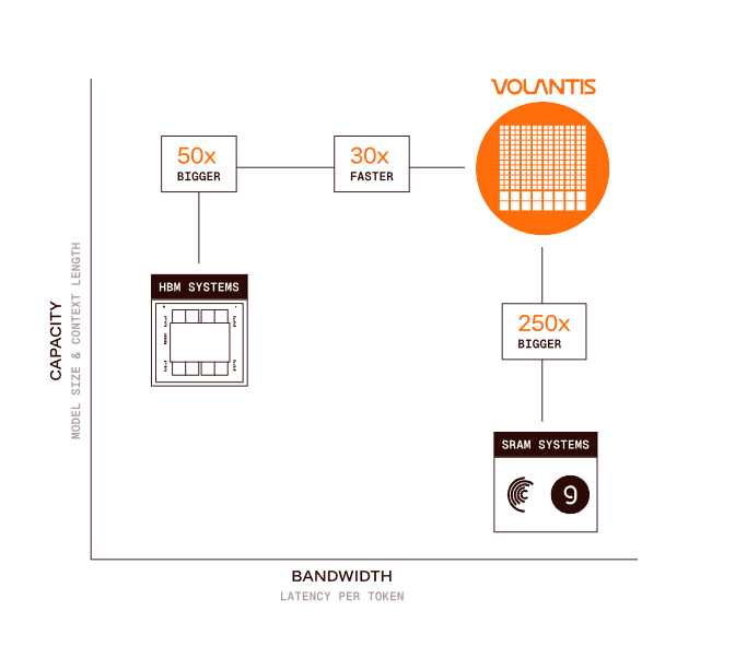 DocumentingAGI's tweet photo. Volantis raised an $88M Series A, led by Lachy Groom and Abstract Ventures, with John Doerr and Jeff Dean among the backers.

They use optics (VCSELs and silicon photonics) to attach far more memory to AI chips than electrical links allow. The company claims up to ~220 memory chips per GPU versus the current limit of about eight, targeting orders-of-magnitude gains in bandwidth and capacity for 10,000+ tokens/sec per user on models over 10T parameters.

Memory bandwidth has been the binding constraint on large-model inference and long-context agents. This is an attempt to move that constraint.