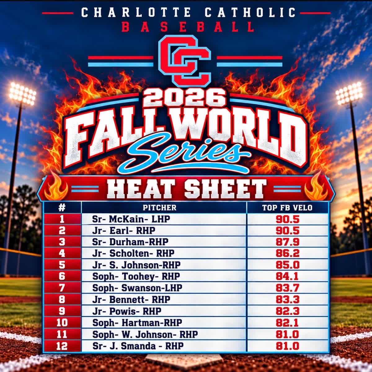 Durham_Jack24's tweet photo. Great close to our fall practices with the fall world series, hit a big FB pr at 87.9 and got the win! https://t.co/4dsAGJlnqw
