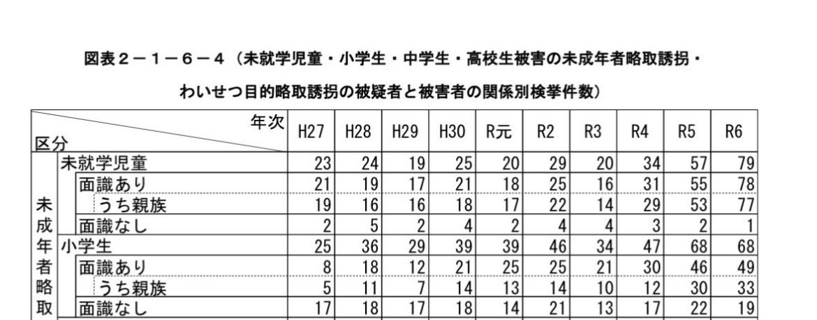 AnnawanderlustM's tweet photo. 「誘拐するのは、知らない人」
そのイメージだけでは、見落とす現実があります。

掲載された統計では、2024年の未就学児童に対する未成年者略取誘拐の検挙79件のうち、77件、約97.5％が親族によるもの。

2015年の23件から、約3.4倍です。

※「親族」には親以外も含まれます。

「家族だから」で、子どもの安全や権利を軽く扱ってはいけない。実子誘拐・親子断絶も、子どもの視点から向き合う必要があります。