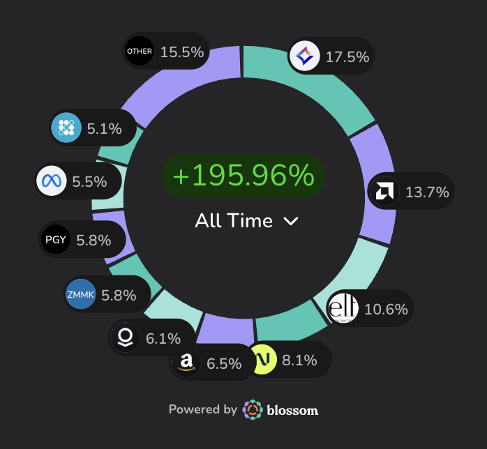 trevhesinvests's tweet photo. Zeta Global - The Time Has Finally Come...

Next week, I will be publishing my very first written report on $ZETA 

*For context, I have been buying Zeta since June '25 and it currently represents 17% of my portfolio with an average cost basis of $16.56*

Here's a preview of what I will be diving into👇

- Why I bought before the profitability flip & how my thesis has evolved
- The data moat nobody can replicate
- What the Palantir/OpenAI deals actually unlock
- My 2026–2030 model + price targets

You're not going to want to miss this one, so make sure you drop a follow and stick around if you're a $ZETA bull (or bear😉)