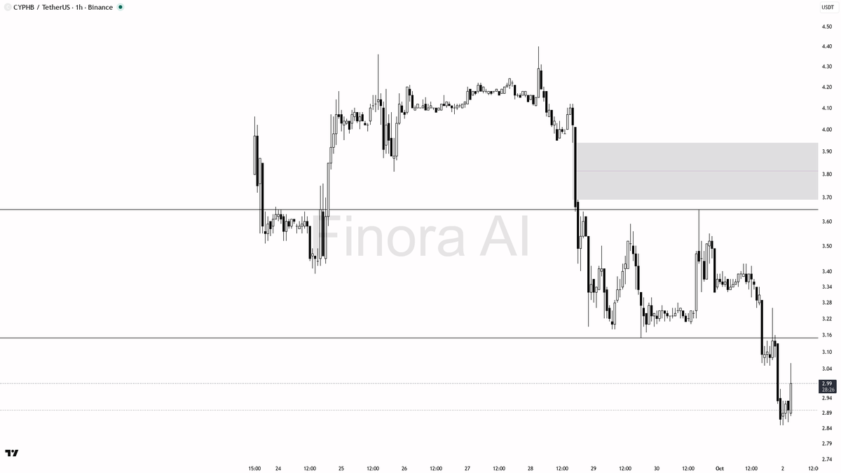 ⚠️ $CYPHB 3.6x spike on a +3.1% pop looks like relief inside the downtrend

- my bias is bearish here — 1h structure is still LH/HL bearish with price at 2.99, 