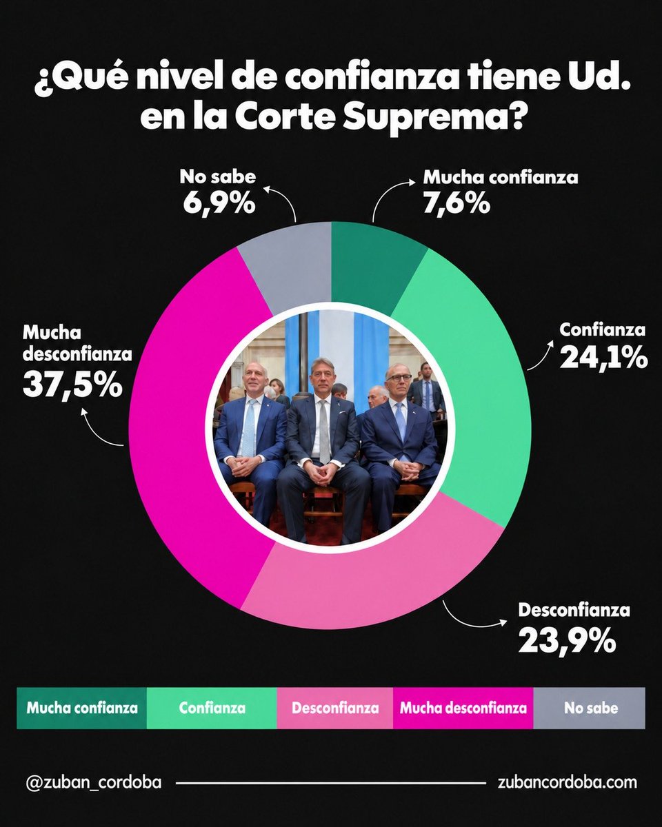 Zuban_Cordoba's tweet photo. ⚖️ CORTE SUPREMA Y LEY DE TIERRAS

El fallo de la Corte Suprema sobre la Ley de Tierras reabrió el debate sobre el DNU 70/2023. 
La decisión rechazó el amparo, sin resolver la cuestión de fondo. 

En nuestra última medición, el 61,4% expresó desconfianza en la Corte. https://t.co/4jnuzgUSVk
