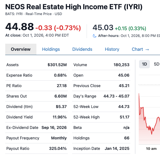 A financial stock information page for the NEOS Real Estate High Income ETF (IYRI), showing a closing price of $44.88, a market cap of $301.52M, a dividend yield of 11.96%, and a 52-week low of $44.73.