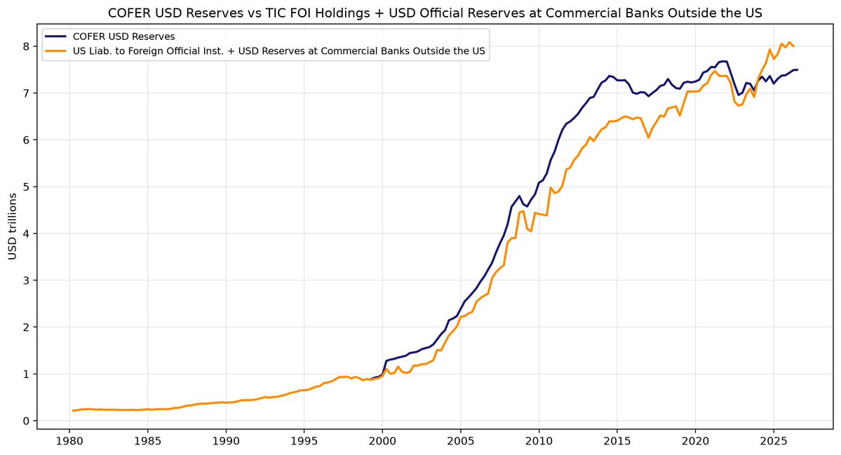 EtraAlex's tweet photo. A final couple of charts for the day before putting the kids to bed. Some reflections on foreign official holdings of USD vs official USD FX reserves. Do see recent piece with @Brad_Setser in the comments (and stay tuned for more)...a little bit of novel secret sauce in a few... https://t.co/TTWi7NjWjI