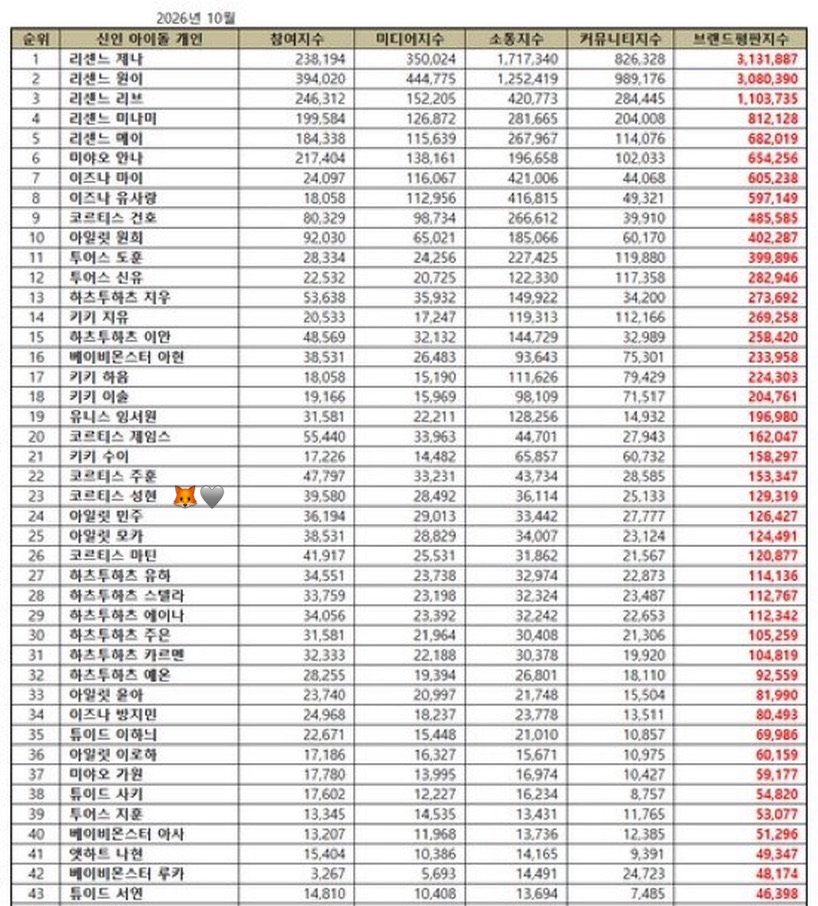 SEONGHYEONINA's tweet photo. 📊 Seonghyeon berhasil menempati peringkat 23 dalam Rookie Idol Individual Brand Reputation Ranking bulan Oktober 2026

• Participation Index: 39,580
• Media Index: 28,492
• Communication Index: 36,114
• Community Index: 25,113
Total: 129,319

Selamat untuk Seonghyeon✨

Tips meningkatkan Brand Reputation Seonghyeon.

1. Gunakan nama resmi + hangul ( Seonghyeon/성현 ) disetiap cuitan X
2. Rutin cari nama Seonghyeon di berbagai platform ( Google, Naver, Youtube, Wiki, Daum ) 
3. Klik dan baca artikel Seonghyeon yang muncul di media massa.

#성현 #SEONGHYEON #ソンヒョン #코르티스