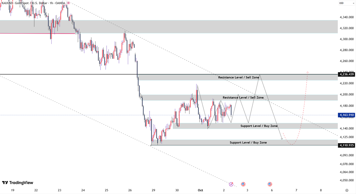sally_xauusd's tweet photo. #XAUUSD 
#Gold previously faced significant selling pressure, but the price is now showing signs of a rebound within the 4,130–4,140 demand/liquidity zone, indicating support (rejection of further declines) and short-term consolidation.
My trading strategy:
🟢 Entry range: 4,140–4,150
🎯 Target: 4,205–4,215

The strategy rationale is straightforward: if buyers can hold this demand zone and the price establishes a bullish structure above the entry range, I anticipate a continuation of the rally toward 4,215—or even higher to 4,300.

However, if the price decisively breaks below 4,130 and sustains that level, this bullish strategy is invalidated.