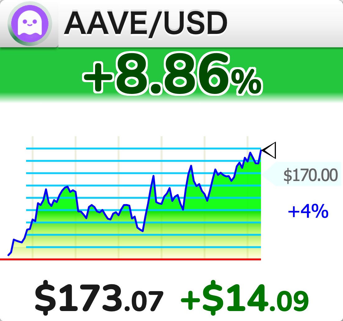 StockTicker24's tweet photo. [PRICE] $AAVE perpetual futures: daily change +8.86%
・Current reference: 173.065 USDC https://t.co/sqbbXr9z9p