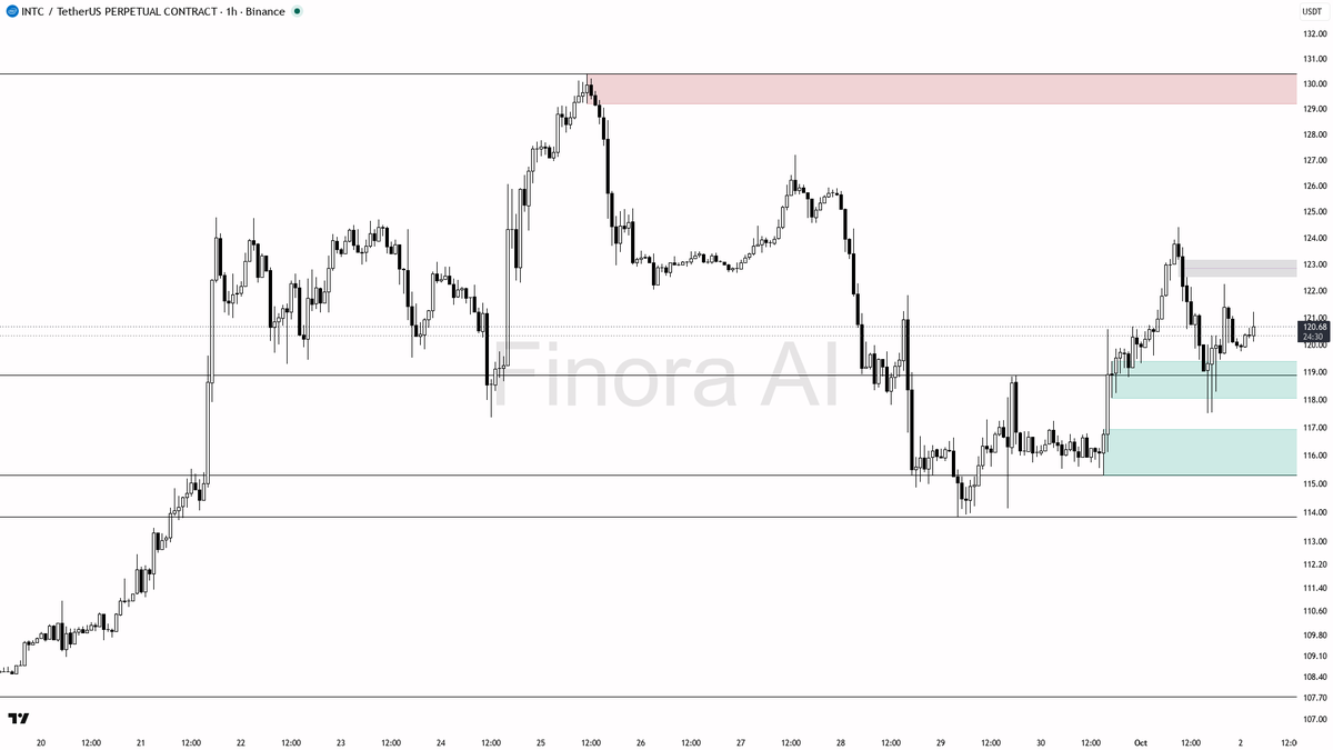 ✅ $INTC 0.48% sweep above 120.63 is a liquidity grab, not a reversal in this setup

- my bias is bullish here — the 15m wick through 120.63 that closed back bel
