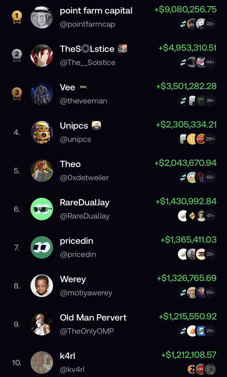 MrketInsider's tweet photo. JUST IN: RUMORS CIRCULATING THAT 3X PEOPLE ON BOTH THE FOMO AND PUMPFUN LEADERBOARDS ARE SECRETLY THE SAME PERSON https://t.co/0DtWk5hkph