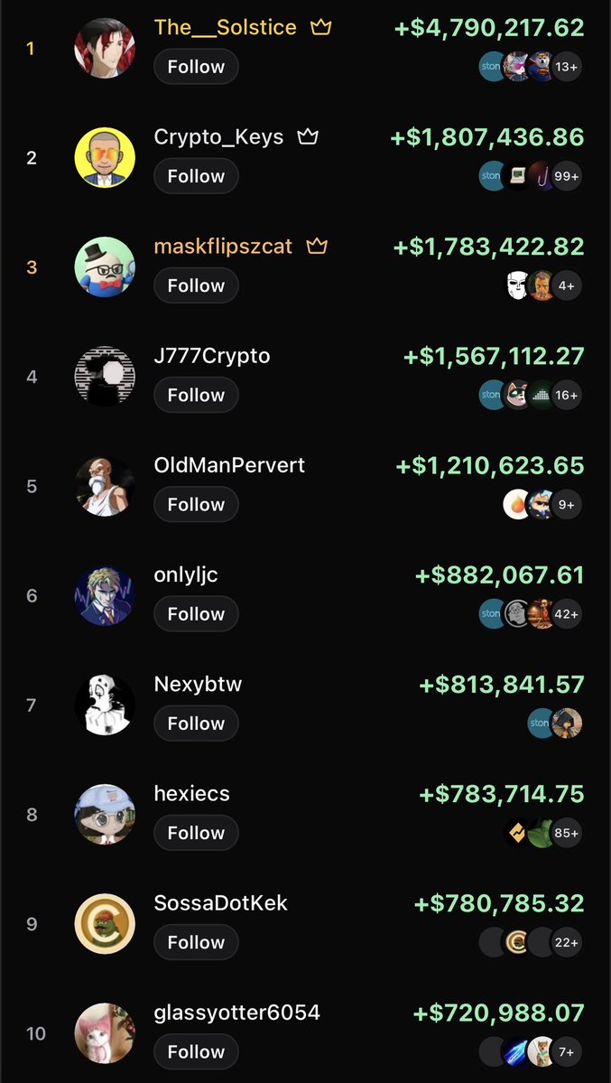 MrketInsider's tweet photo. JUST IN: RUMORS CIRCULATING THAT 3X PEOPLE ON BOTH THE FOMO AND PUMPFUN LEADERBOARDS ARE SECRETLY THE SAME PERSON https://t.co/0DtWk5hkph