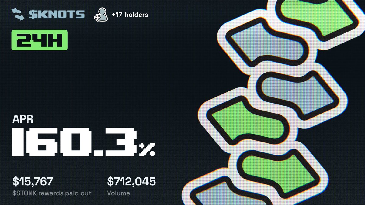 KnotsOnStonk's tweet photo. KNOTS STATS
(Oct 1st)

APR: 160.3%
$STONK Rewards: $20,827
Volume: $712,045
Burned: 301,923 $KNOTS 
Holders: +17 https://t.co/GFYEQF3fUu