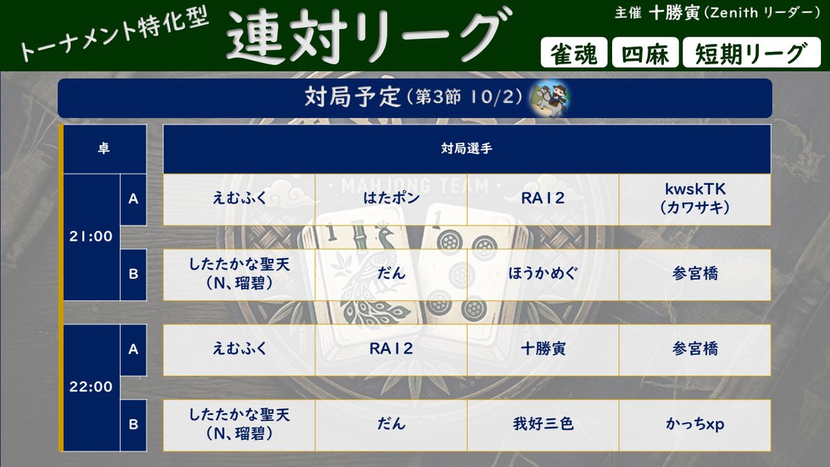 sangubashi_jp's tweet photo. #第1回とかち杯トーナメント特化型連対リーグ
🀄雀魂四麻リーグ🀄
今夜は卓はこちら！
上位陣がぶつかり合う卓も多いですが、混戦模様でもはや分からない…！
安定した打ち回しの各選手、爆発力のある各選手に刮目👀✨ https://t.co/1sj6DTx4BO