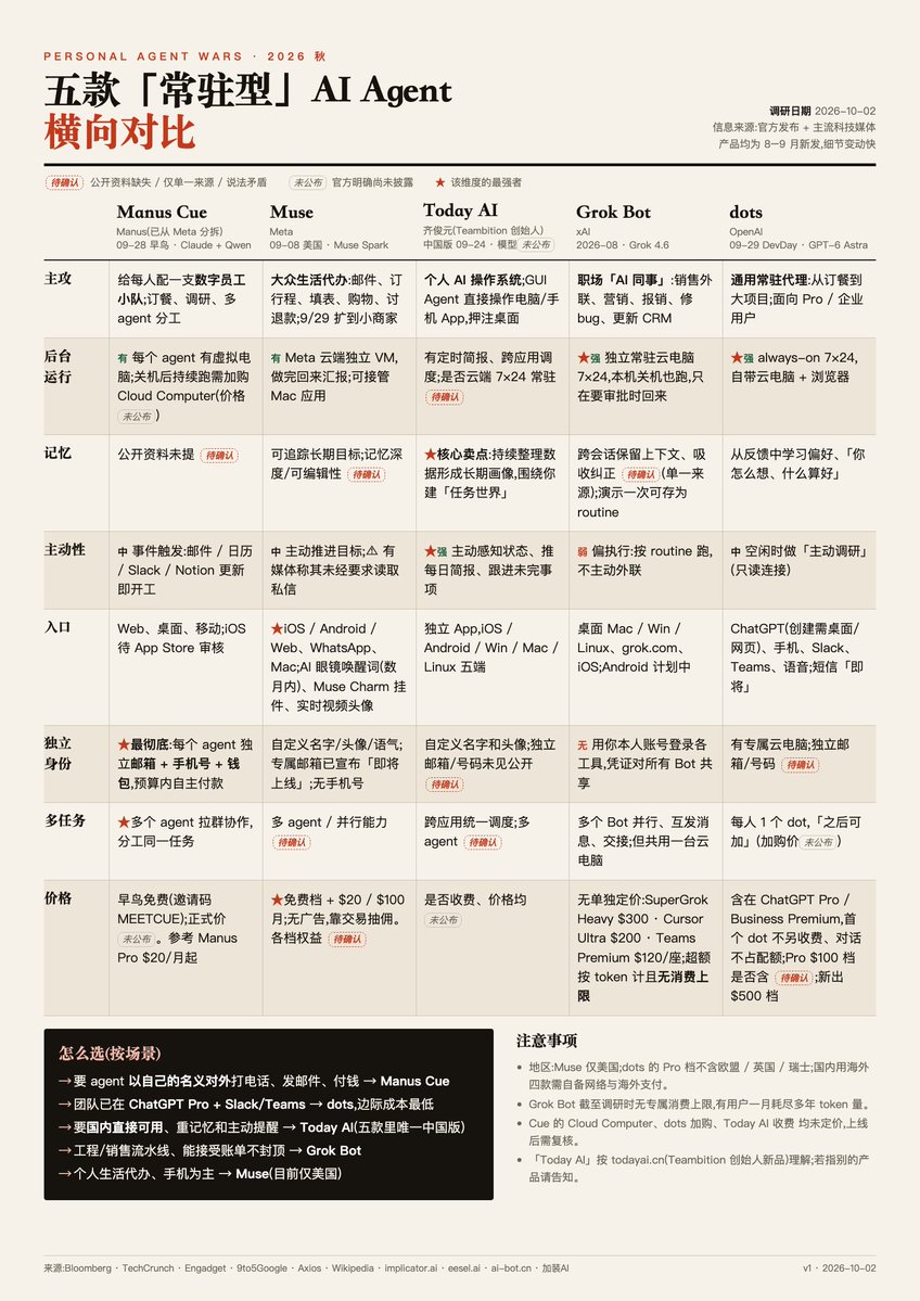 fine_c17180's tweet photo. 让opus 5.5去调研的 几款新型AI AGENT的横向对比 https://t.co/garU0dc7TX