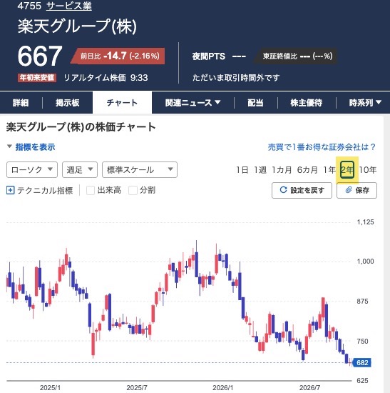 tamao_hinan's tweet photo. 楽天の株がガチで終わっています
ついに底割れへ。2年持ち続けてこれ

楽天優待SIMなくなったら個人株主全員いなくなるんじゃないの https://t.co/m4zT7mnWhR