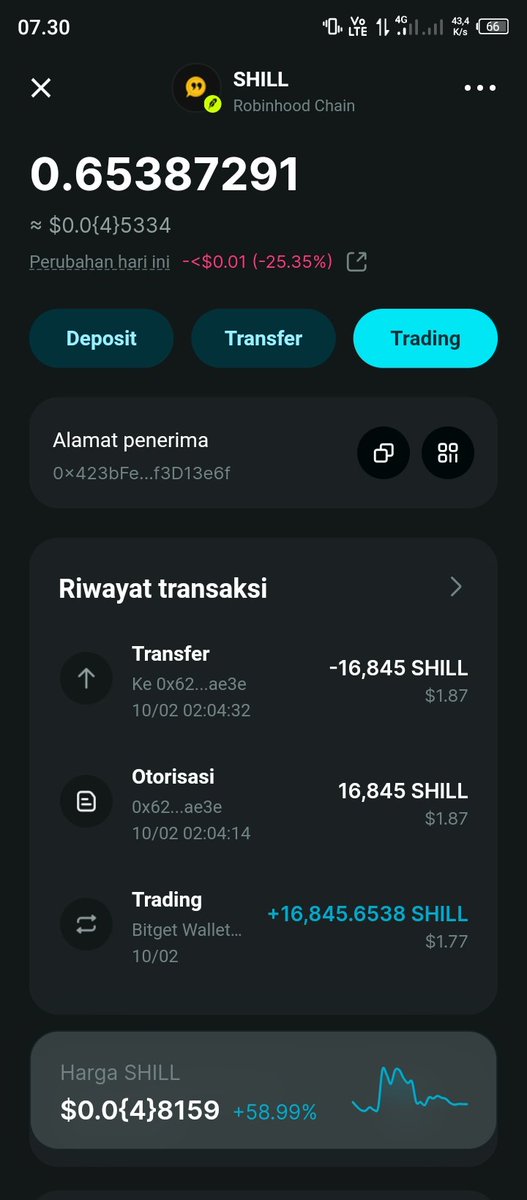 kuetoket's tweet photo. Full throttle on the timer! Tweeting consistently every 30 minutes to secure that 1.25x boost ⏱️🔥 Still faithfully HOLDing $SHILL—no selling here! Let's drain those rewards every 2 hours 🤑💸 @shillmoneyrh #SHILL

Ca: 0x93cff6dc0cf59680b8d85b9f3312a24bf1a7c1d8 https://t.co/bk9pbihV97