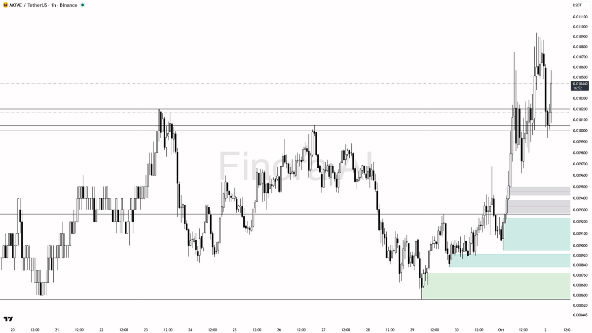 📈 $MOVE +12.2% on 1.8x volume — structure and flow both lining up bullish

- my bias is bullish here on MOVE — 1h and daily structure plus BTC are aligned, whi