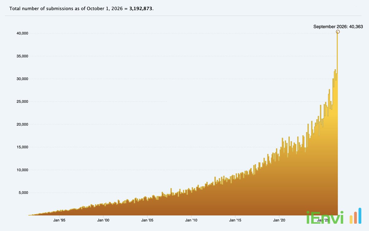 MikeyJNicholls's tweet photo. 🔬 arXiv reports a record 40,363 submissions in September 2026, roughly double September 2024.

Authors are now capped at two new submissions a month, with no more than three pending at once. Reminder: preprints are no… https://t.co/NeEnEoqmPq
@iEnviroAust #AI #arXiv #Research https://t.co/MZjvAnLcQE