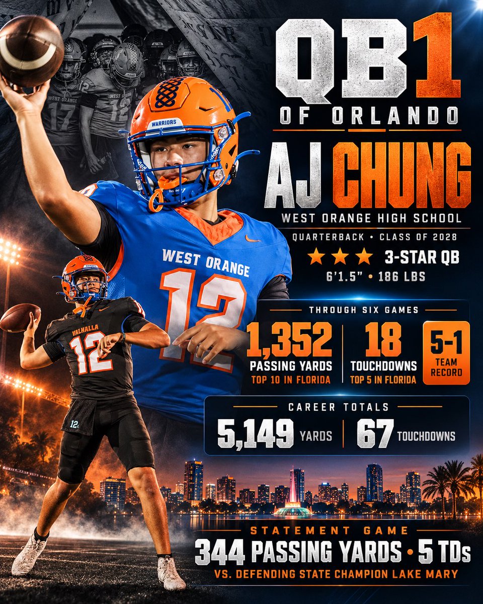 AjChungQB's tweet photo. Through 6 games ‼️‼️
Continuing to get better this bye week to prepare for district game next week!18 TD’s and counting 💯 Extremely thankful for my coaches and teammates! @WestOrangeFB1 @Coach_GThompson @NarlinClancy @CoachJoshKatz @TheAdvocateCEO @Andy_Villamarzo @RealNews102 @baylintrujillo @OS_ChrisHays @JMarkG1962 @PreWarWesley @LawrenceBl83397 @ZBlostein247 @FHS7v7ACollLink