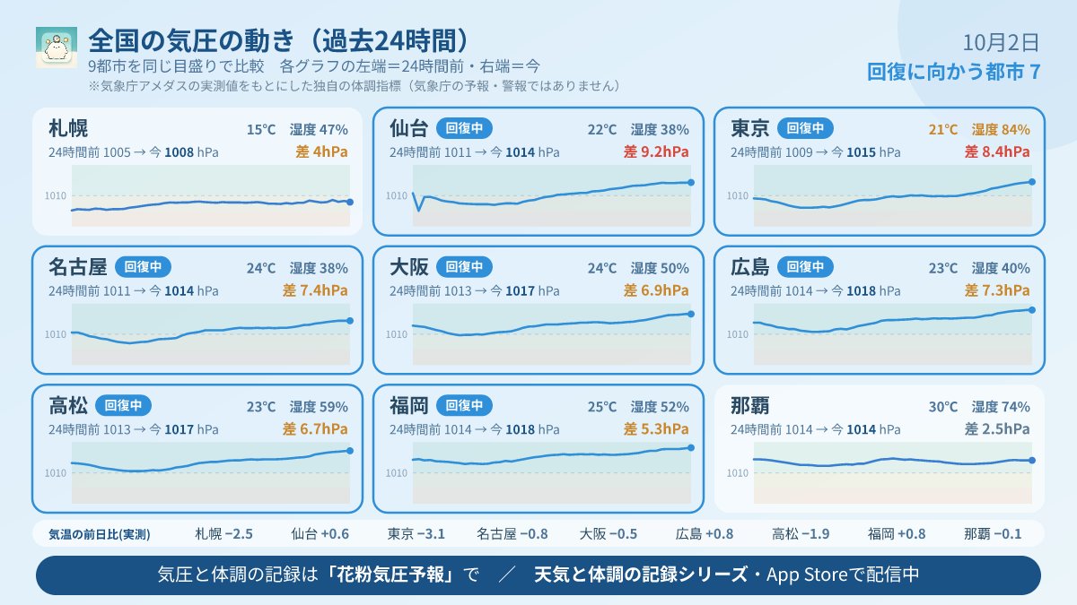 kafunkiatsu's tweet photo. 【10/2 全国】東北（仙台）は気圧差9.2hPa・寒暖差12℃で厳重警戒。関東（東京）も気圧差8.4hPa＋湿度84%の蒸し蒸し。近畿・四国も気圧が大きく動き厳重警戒。秋の気圧変動と寒暖差の複合リスク続く。体調変化に注意し、無理を避けてこまめな休息と水分補給を。#気象病 #寒暖差 #花粉気圧予報 #頭痛 https://t.co/7W41cWKaIt