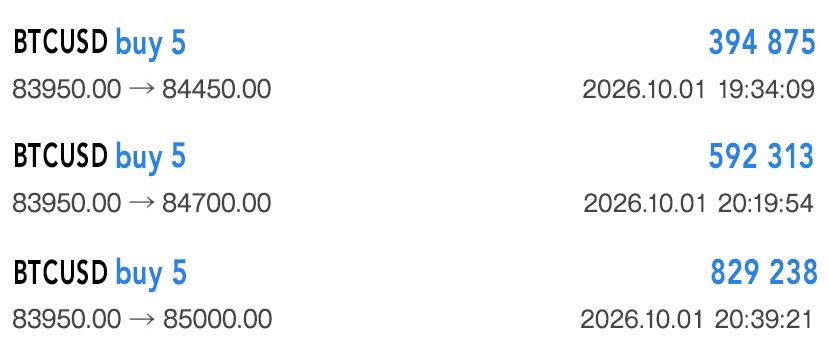 masaki_trader0's tweet photo. おはようございます。

今日は利確スタートです。

BTC、＋1,816,426円。

昨日の分析で本命と��てお伝えしていたBuy zone①「83,950〜84,100ドル」までしっかり引き付け、83,950ドルからロングしました。

16時台には一時83,400ドル付近まで大きく下げましたが、その後は買い戻しが入り、狙っていた価格帯を回復。下げ止まりを確認してからエントリーしています。

その後は想定通り上昇し、事前に出していたTPですべて利確しました。

83,950ドル → 84,450ドル
＋500ドル幅
83,950ドル → 84,700ドル
＋750ドル幅

83,950ドル → 85,000ドル
＋1,050ドル幅
途中で値動きが荒くなっても、焦って飛び乗らず、条件が整うまで待つ。

そして入る前に決めたTPで、欲張らず順番に利益を確定する。
今回も事前シナリオ通り、朝からしっかり利益に変えられました🔥