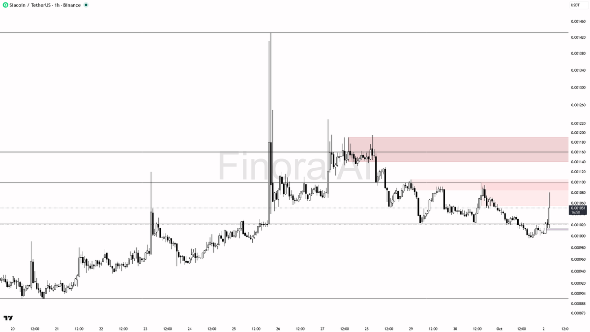⚡ $SC 7.9x volume spike lines up as continuation, not noise

- my bias is bullish here — 1h structure is bullish and it lines up with daily, weekly and BTC, so 
