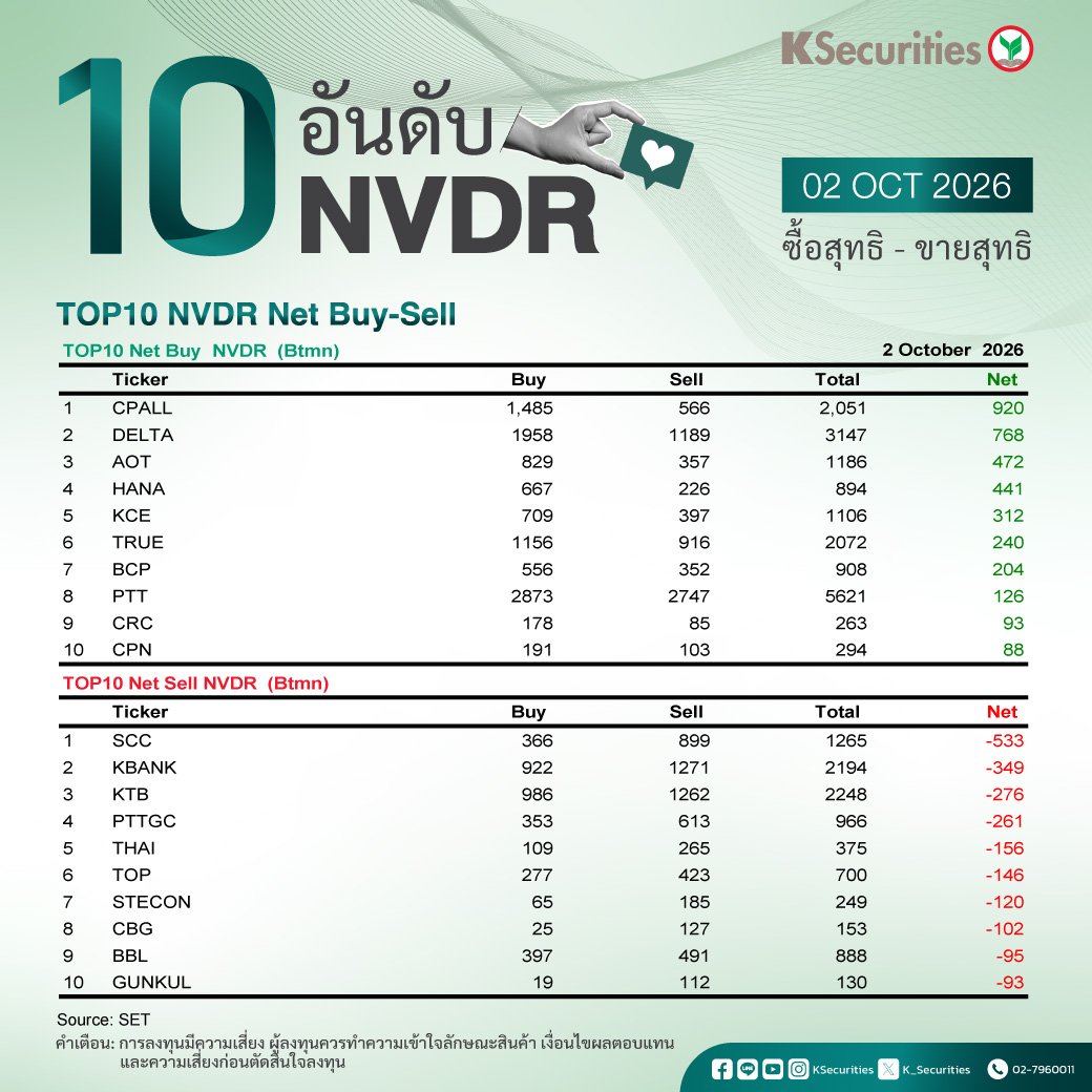 K_Securities's tweet photo. 10 อันดับ NVDR ซื้อ-ขายสุทธิ 02.10.2026

#KS #หลักทรัพย์กสิกรไทย #Ksecurities #หุ้น #nvdr

คำเตือน : กรุณาทำความเข้าใจลักษณะสินค้า เงื่อนไขผลตอบแทน และความเสี่ยงก่อนตัดสินใจลงทุน https://t.co/fIKQSAgoe6