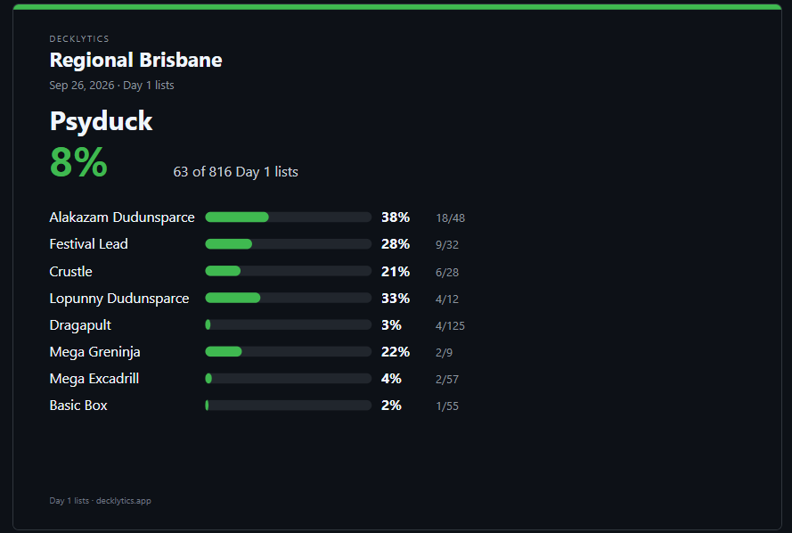 Decklytics's tweet photo. Psyduck usage at Brisbane https://t.co/Gr51UYgwue