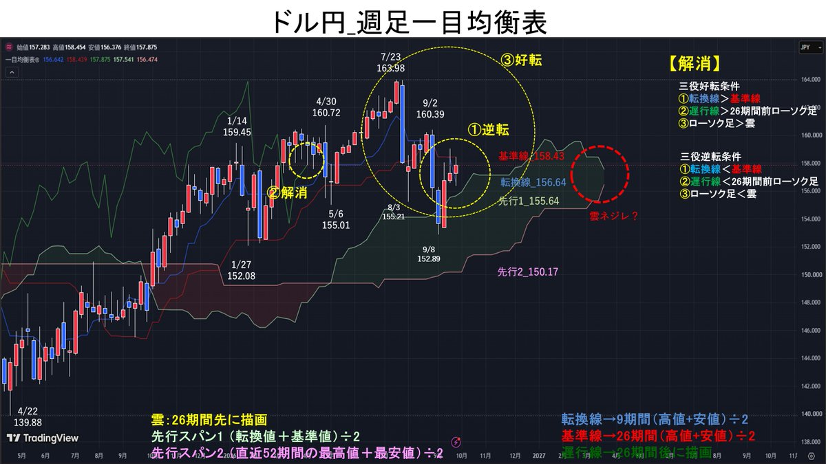 eva_endo's tweet photo. 週足一目均衡表では、①転換線＜基準線→逆転、②遅行線＝26期間前ローソク足→解消、③ローソク足＞雲→好転。
三役のバランスでは、方向性はフラットを示唆。実態線が雲の上に位置するが、週末をむかえ維持できるかに注目。また、雲先端が細くなり始めており雲ネジレには警戒。 https://t.co/0qPkzs43dJ