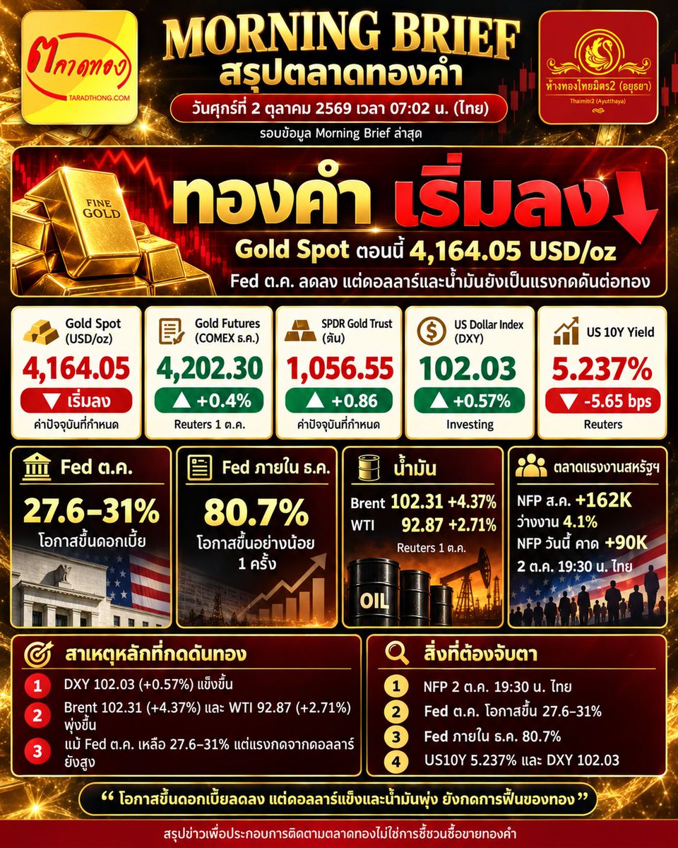 taradthong's tweet photo. MORNING BRIEF สรุปตลาดทองคำ
วันศุกร์ที่ 2 ตุลาคม 2569 เวลา 07:02
ทองเริ่มมีแรงเทขายด้านเอเซียลงสู่4164.05 หลังเดิมพัน Fed เดือนตุลาคมลดลง แต่ DXY 102.03 และ Brent $102.31 ยังจำกัดแรงฟื้น
#ราคาทอง #ตลาดทอง #ไทยมิตร2 https://t.co/X7ONz2FUmK