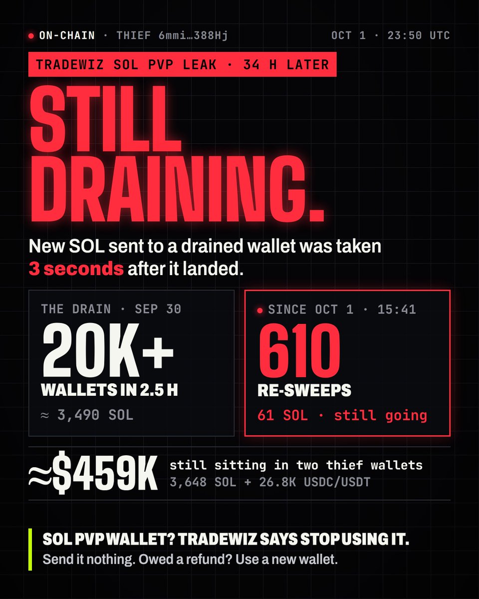 WalletReplay's tweet photo. TradeWiz told SOL PVP users to stop using those wallets. On-chain shows why: they're still being swept.

Since Oct 1, 15:41 UTC: 610 re-sweeps of 566 leaked wallets. SOL sent to a drained wallet: gone in 3 seconds.

Owed a refund? Give a new address. Send the old one nothing. https://t.co/uStgVksRtk