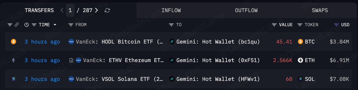 OnchainLens's tweet photo. VANECK SELLS $10.76M BTC, ETH AND SOL

VanEck’s ETF wallets sold ~$10.76M in assets via Gemini.

· 45.41 $BTC (~$3.84M)
· 2.57K $ETH (~$6.91M) https://t.co/KcQ1WuV3gJ