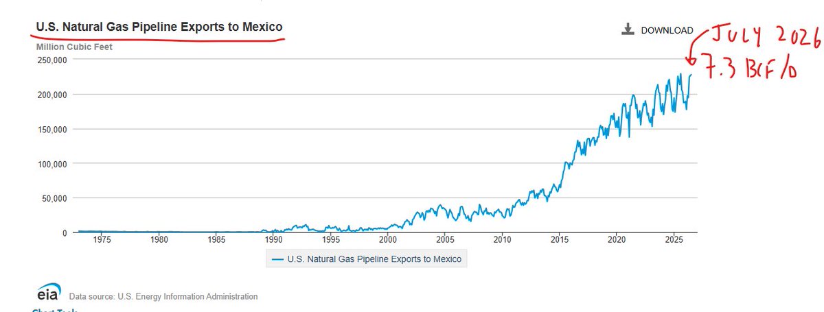 Energy_Tidbits's tweet photo. Supply #NatGas risk for Mexico?

Can't help wonder how Mexico's increasing need for pipeline natural gas from Texas is secure as US faces the challenge to fill more #NatGa pipelines to US LNG export ports?

#oott https://t.co/D6DWek0wZF