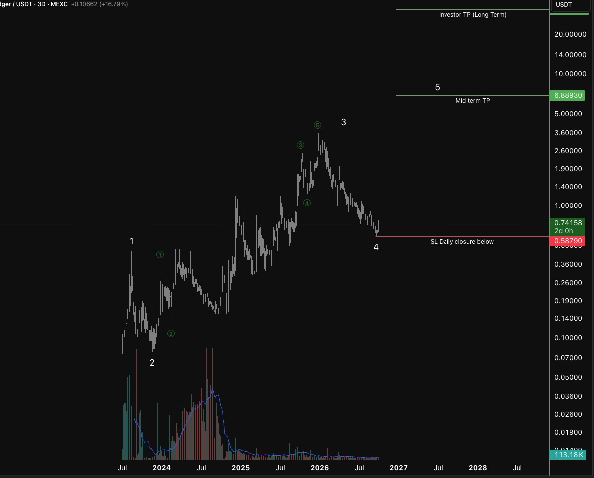 elostath1's tweet photo. base:0x37696cd8f723ce541ac376f79fc109080e505ba3 Why Not ?

Very High risk - مخاطرة عالية 

Low liquidity Never buy market order,

Not financial advice https://t.co/SNMabELVNC