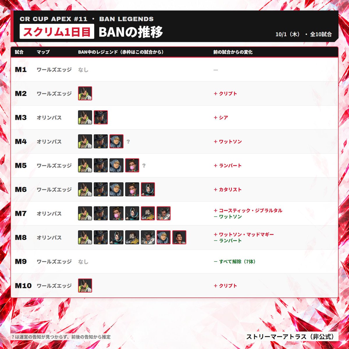 streameratlas's tweet photo. 【CRカップApex #11】スクリム1日目 結果まとめ

全10試合、総合順位は全チームがそろったM1〜M5で集計

1位 Ras / SHAKA / 葛葉（74pts）
2位 胡桃のあ / 1tappy / 樋口楓（54pts）
3位 不破湊 / でっぴー / SqLA（47pts）

BANは試合ごとに入れ替わり、M9はBANなし

#CRカップ
#ApexLegends https://t.co/oqpzweFdWx