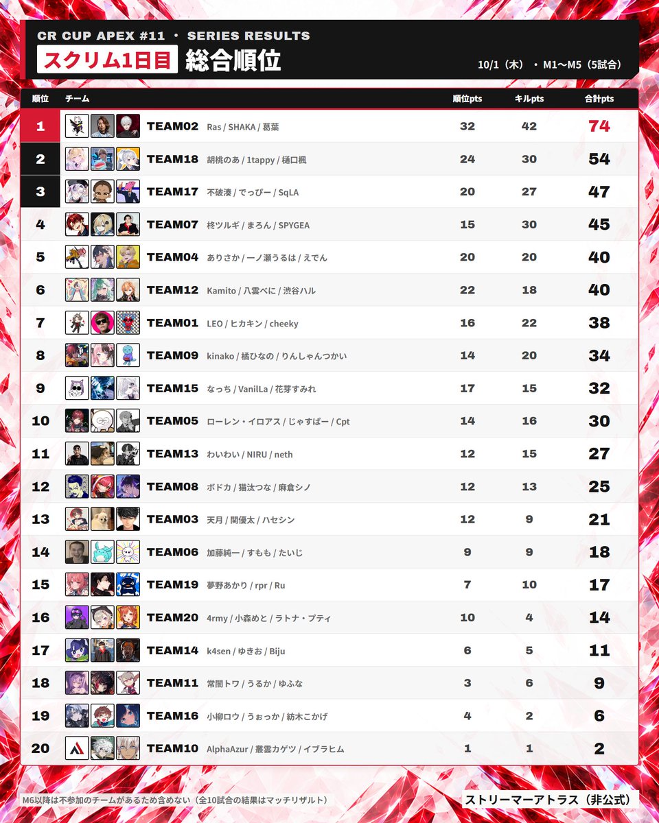 streameratlas's tweet photo. 【CRカップApex #11】スクリム1日目 結果まとめ

全10試合、総合順位は全チームがそろったM1〜M5で集計

1位 Ras / SHAKA / 葛葉（74pts）
2位 胡桃のあ / 1tappy / 樋口楓（54pts）
3位 不破湊 / でっぴー / SqLA（47pts）

BANは試合ごとに入れ替わり、M9はBANなし

#CRカップ
#ApexLegends https://t.co/oqpzweFdWx